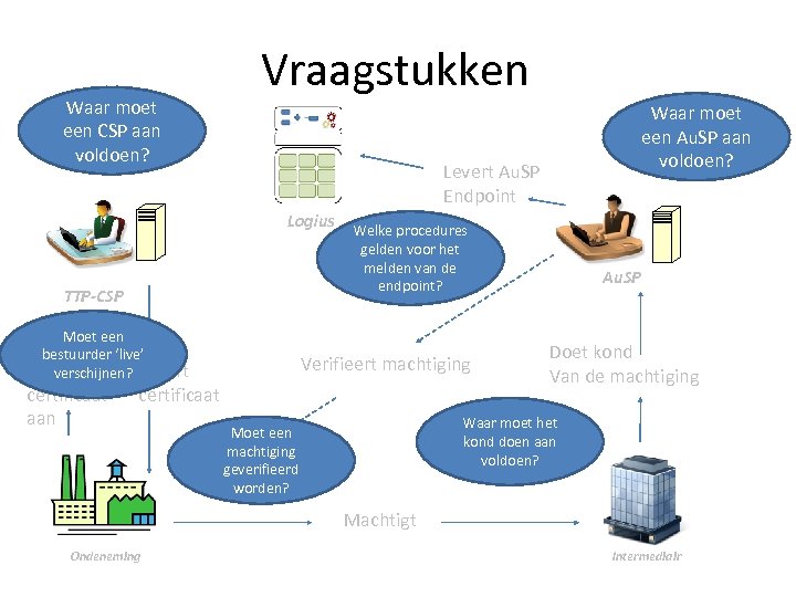 Waar moet een CSP aan voldoen? Vraagstukken Levert Au. SP Endpoint Logius TTP-CSP Moet