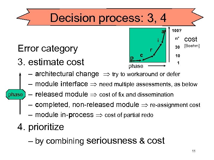 Decision process: 3, 4 a Error category 3. estimate cost phase – – –