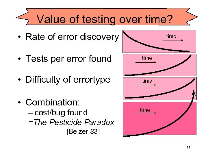 Value of testing over time? • Rate of error discovery time • Tests per