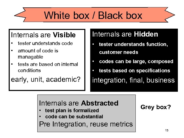 White box / Black box Internals are Visible Internals are Hidden • tester understands