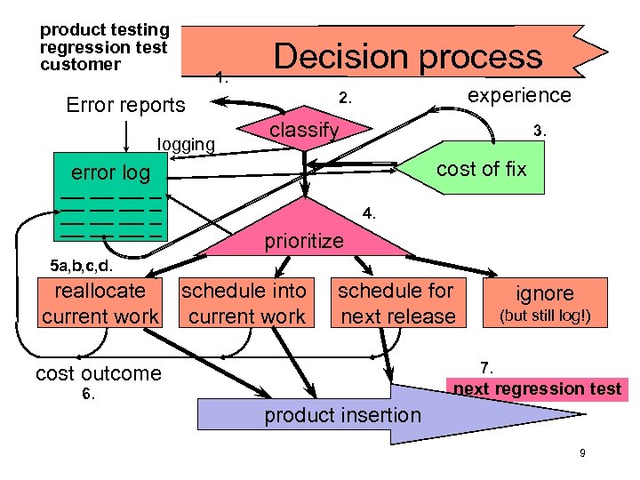 product testing regression test customer 1. Decision process logging error log __ __ __