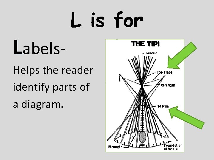 L is for Labels. Helps the reader identify parts of a diagram. 