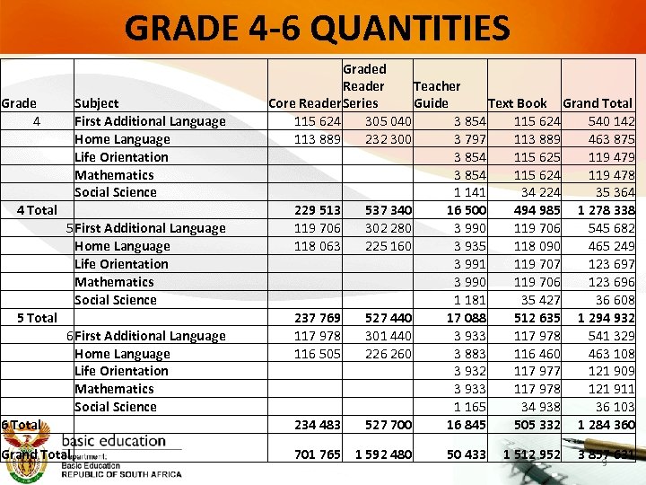 GRADE 4 -6 QUANTITIES Grade 4 4 Total Subject First Additional Language Home Language