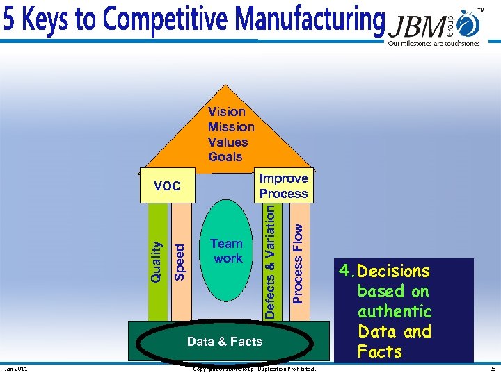 Vision Mission Values Goals Process Flow Speed Quality Team work Defects & Variation Improve
