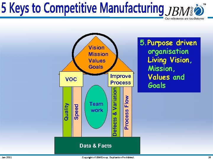 Vision Mission Values Goals Process Flow Speed Quality Team work Defects & Variation Improve