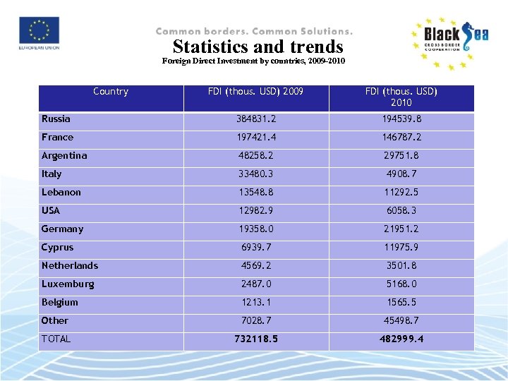 Statistics and trends Foreign Direct Investment by countries, 2009 -2010 Country FDI (thous. USD)