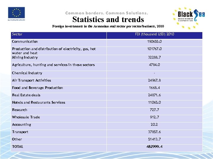 Statistics and trends Foreign investments in the Armenian real sector per sector/business, 2010 Sector