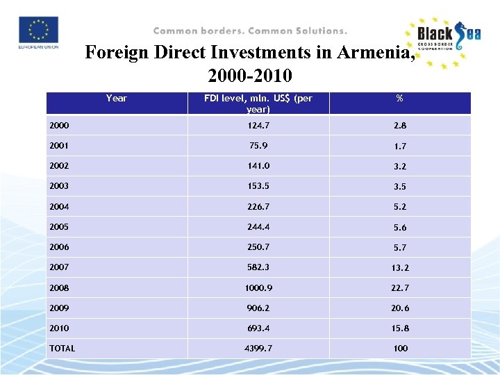 Foreign Direct Investments in Armenia, 2000 -2010 Year FDI level, mln. US$ (per year)