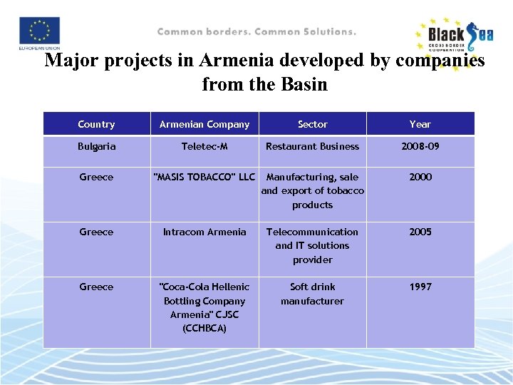 Major projects in Armenia developed by companies from the Basin Country Armenian Company Sector