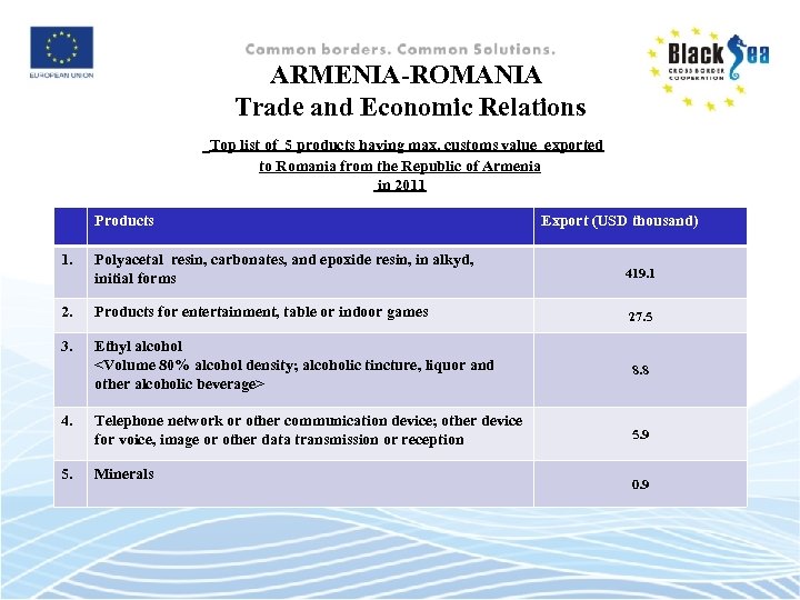 ARMENIA-ROMANIA Trade and Economic Relations Top list of 5 products having max. customs value