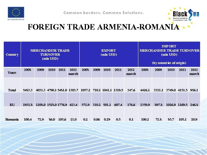 FOREIGN TRADE ARMENIA-ROMANIA Country MERCHANDISE TRADE TURNOVER (mln USD) IMPORT MERCHANDISE TRADE TURNOVER (mln