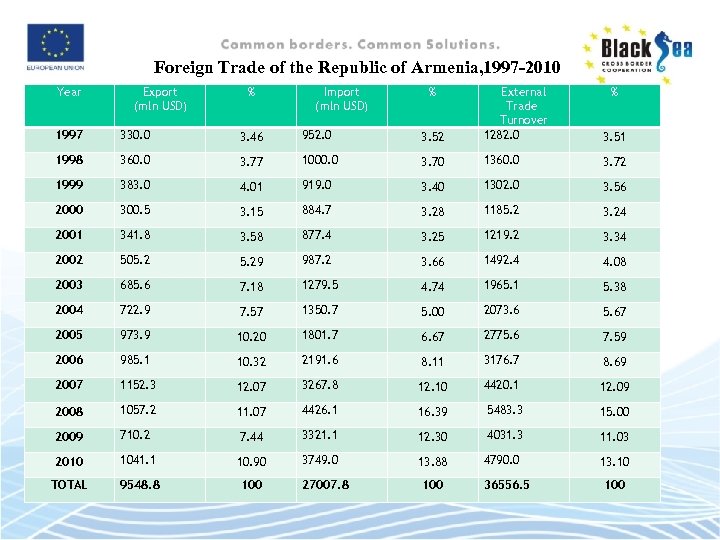  Foreign Trade of the Republic of Armenia, 1997 -2010 Year Export (mln USD)