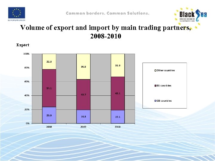 Volume of export and import by main trading partners, 2008 -2010 Export 