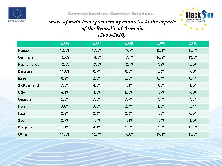 Share of main trade partners by countries in the exports of the Republic of