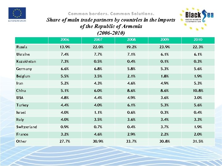 Share of main trade partners by countries in the imports of the Republic of