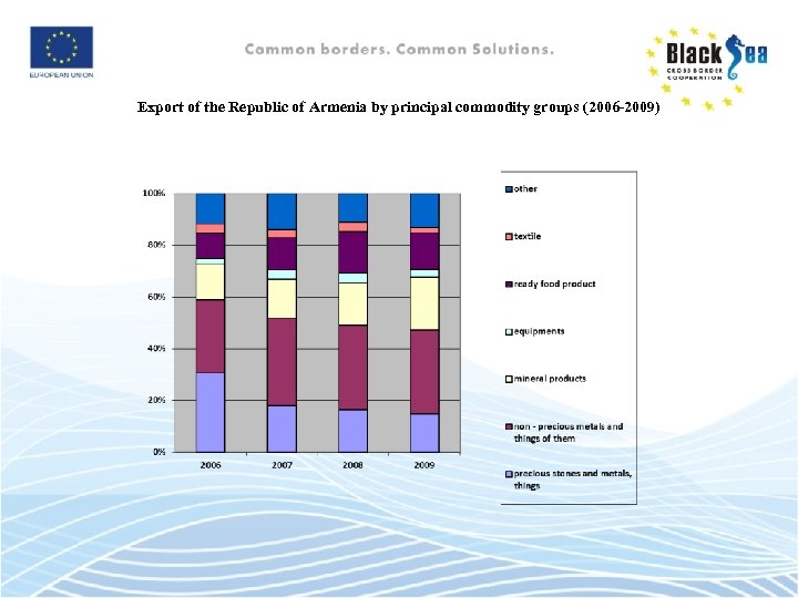 Export of the Republic of Armenia by principal commodity groups (2006 -2009) 