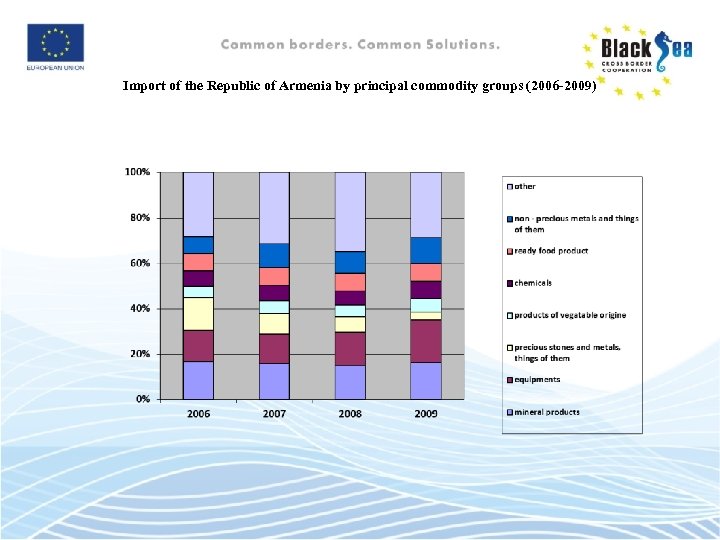 Import of the Republic of Armenia by principal commodity groups (2006 -2009) 