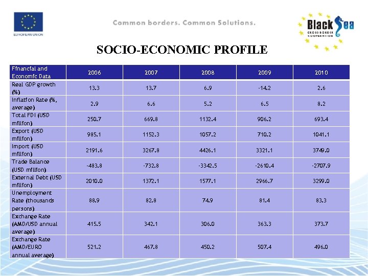 SOCIO-ECONOMIC PROFILE Financial and Economic Data Real GDP growth (%) Inflation Rate (%, average)