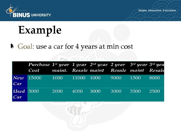 Example Goal: use a car for 4 years at min cost 