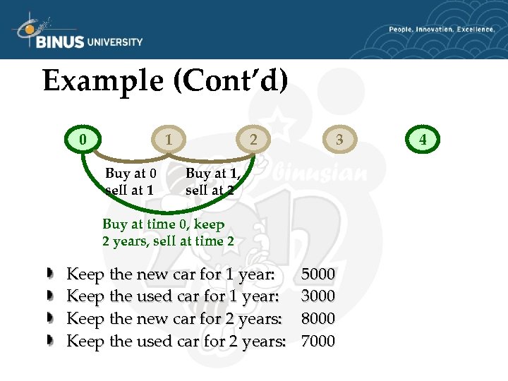 Example (Cont’d) 0 2 1 Buy at 0 sell at 1 3 Buy at