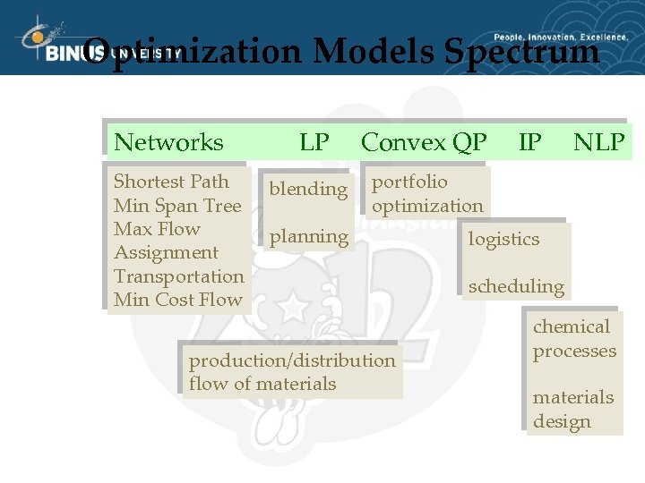 Optimization Models Spectrum Networks Shortest Path Min Span Tree Max Flow Assignment Transportation Min