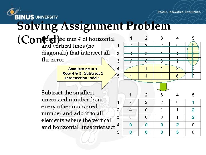 Solving Assignment Problem Draw the horizontal (Cont’d) min # of(no and vertical lines 1