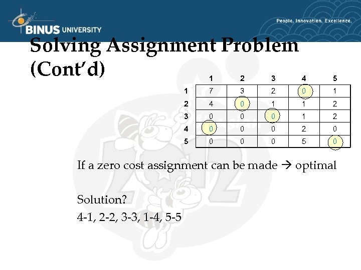 Solving Assignment Problem (Cont’d) 1 2 3 4 5 1 7 3 2 0