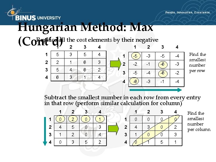 Hungarian Method: Max Replace all (Cont’d) the cost elements by their negative 1 2