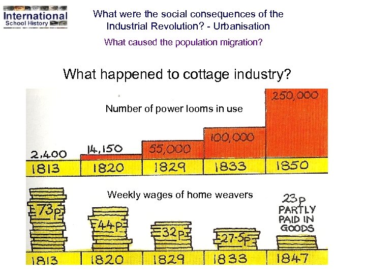 What were the social consequences of the Industrial Revolution? - Urbanisation What caused the