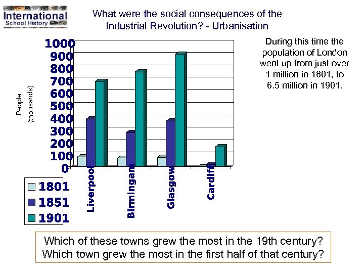 (thousands) People What were the social consequences of the Industrial Revolution? - Urbanisation During