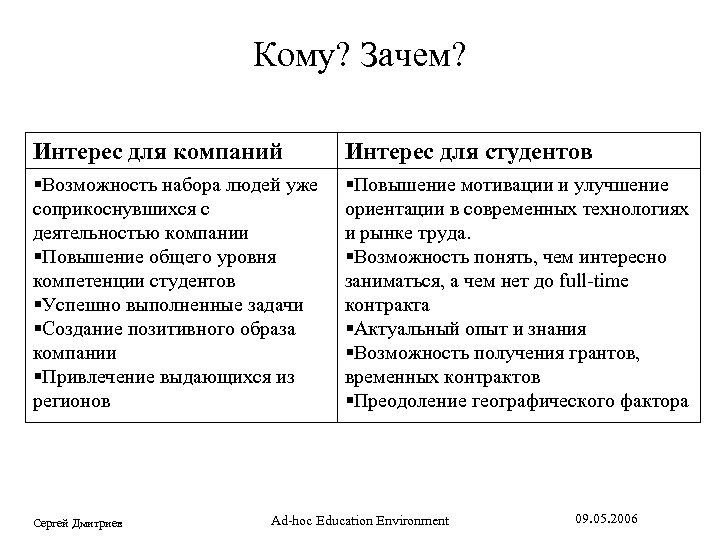 Кому? Зачем? Интерес для компаний Интерес для студентов Возможность набора людей уже соприкоснувшихся с