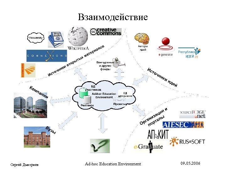 Взаимодействие Сергей Дмитриев Ad-hoc Education Environment 09. 05. 2006 