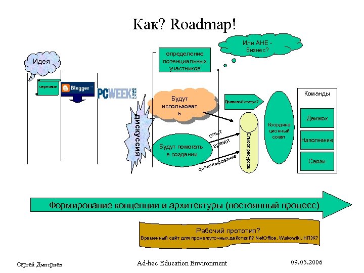 Как? Roadmap! Или AHE бизнес? определение потенциальных участников Идея черновик Команды Правовой статус? Движок