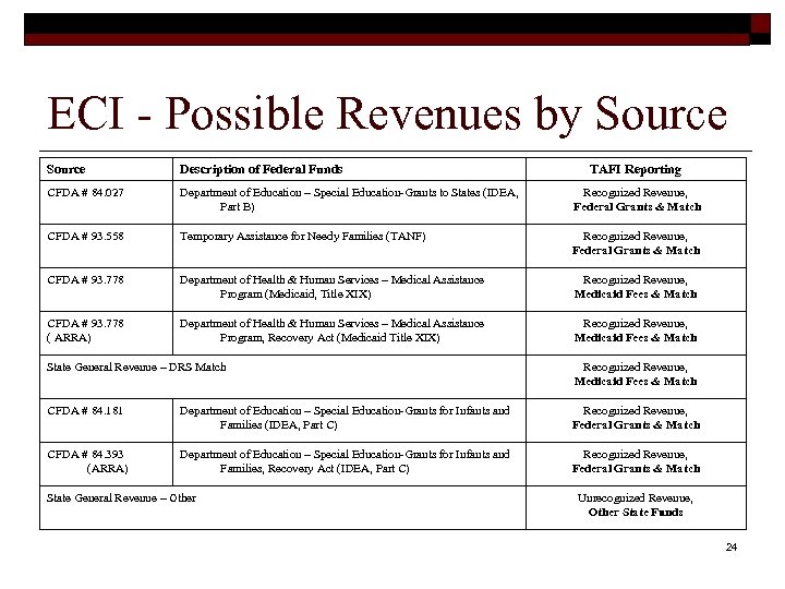 ECI - Possible Revenues by Source Description of Federal Funds TAFI Reporting CFDA #