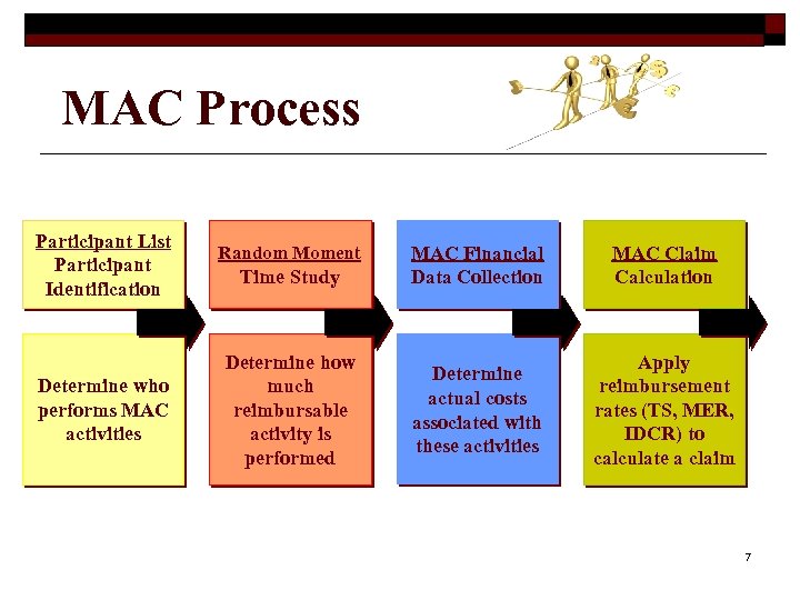 MAC Process Participant List Participant Identification Determine who performs MAC activities Random Moment Time
