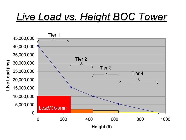 Live Load vs. Height BOC Tower Tier 1 Tier 2 Tier 3 Tier 4