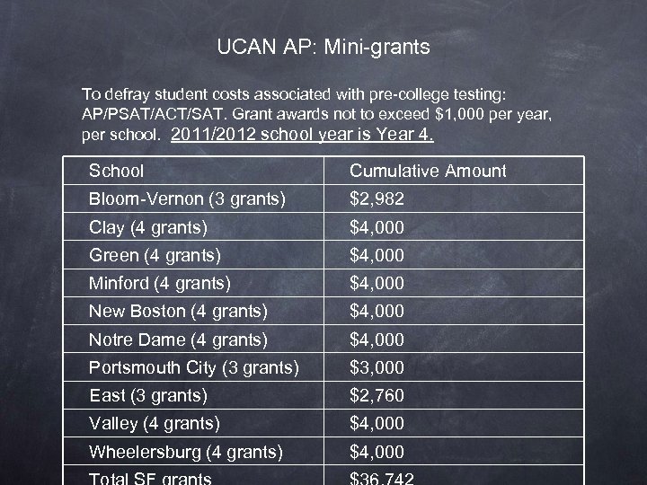 UCAN AP: Mini-grants To defray student costs associated with pre-college testing: AP/PSAT/ACT/SAT. Grant awards