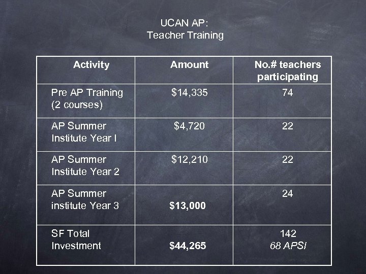 UCAN AP: Teacher Training Activity Amount No. # teachers participating Pre AP Training (2