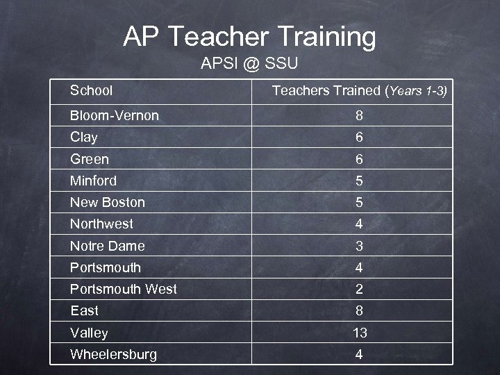 AP Teacher Training APSI @ SSU School Teachers Trained (Years 1 -3) Bloom-Vernon 8