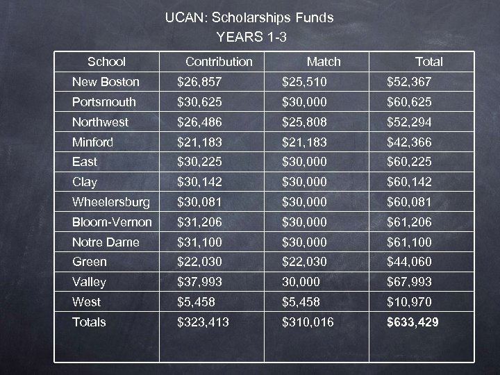 UCAN: Scholarships Funds YEARS 1 -3 School Contribution Match Total New Boston $26, 857