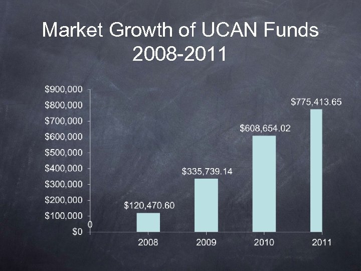 Market Growth of UCAN Funds 2008 -2011 