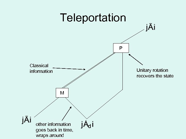 Teleportation P Classical information Unitary rotation recovers the state M other information goes back