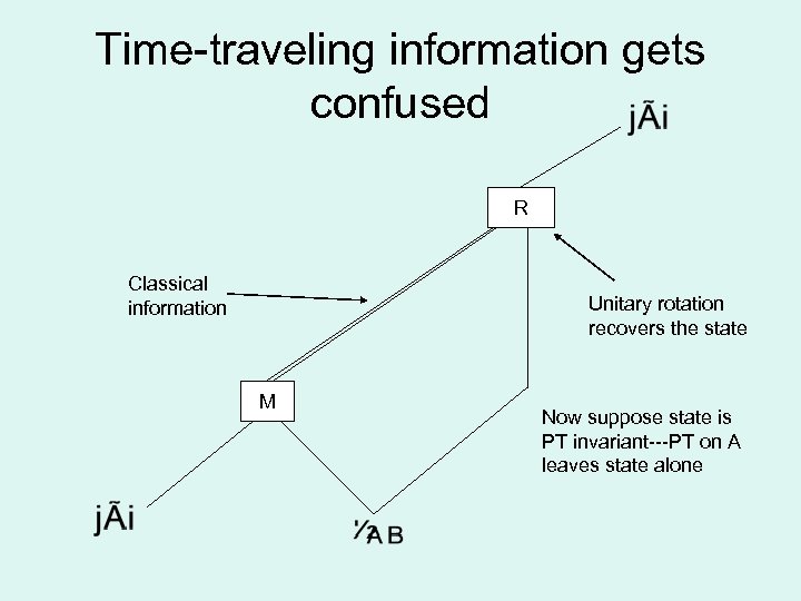 Time-traveling information gets confused R Classical information Unitary rotation recovers the state M Now