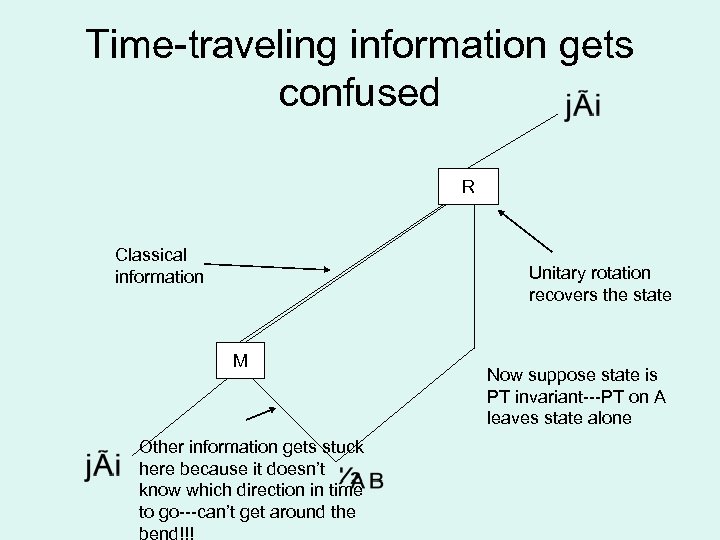 Time-traveling information gets confused R Classical information Unitary rotation recovers the state M Other