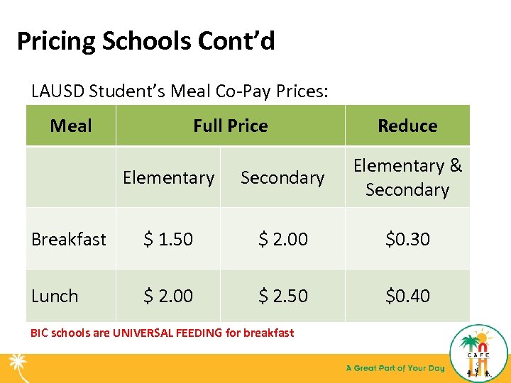 Pricing Schools Cont’d LAUSD Student’s Meal Co-Pay Prices: Meal Full Price Reduce Elementary Secondary