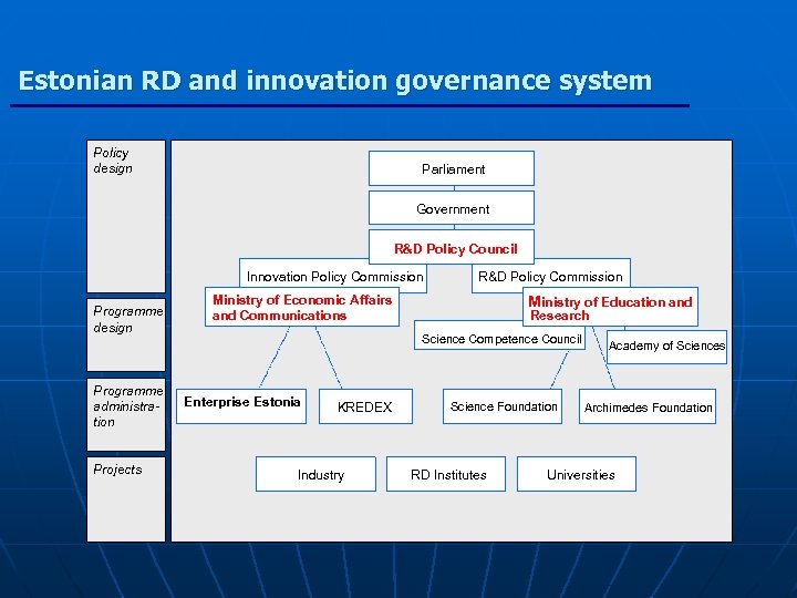 Estonian RD and innovation governance system Policy design Parliament Government R&D Policy Council Innovation