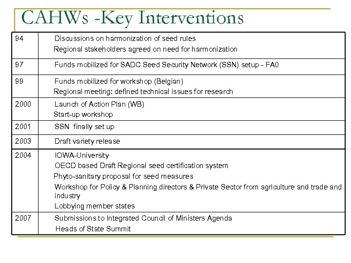 CAHWs -Key Interventions 94 Discussions on harmonization of seed rules Regional stakeholders agreed on