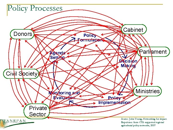 Policy Processes Donors Policy Formulation Agenda Setting Cabinet Parliament Decision Making Civil Society Monitoring
