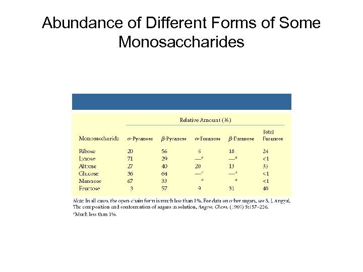 Abundance of Different Forms of Some Monosaccharides 