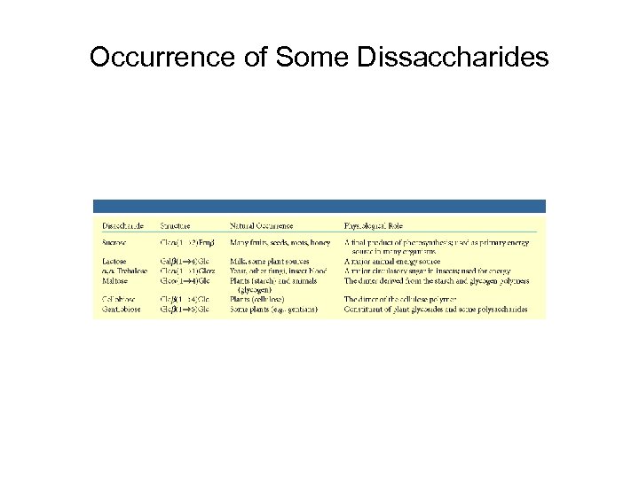 Occurrence of Some Dissaccharides 